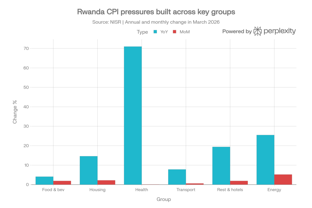 Rwanda’s inflation pressures remained broad-based in March 2026, with energy, housing and services leading the gains